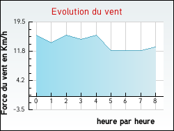 Evolution du vent de la ville Manin