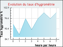 Evolution du taux d'hygrom�trie de la ville Maninghem