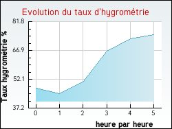 Evolution du taux d'hygromtrie de la ville Mano