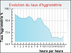 Evolution du taux d'hygromtrie de la ville Mano