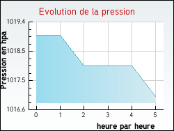 Evolution de la pression de la ville Mano