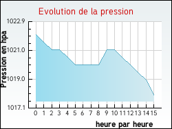Evolution de la pression de la ville Mano