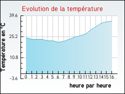Evolution de la temp�rature de la ville de Mano