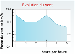 Evolution du vent de la ville Mano
