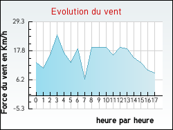 Evolution du vent de la ville Mano