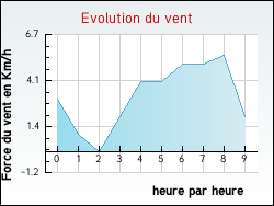 Evolution du vent de la ville Manoncourt-en-Vermois