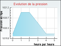 Evolution de la pression de la ville Manot