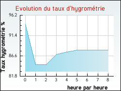 Evolution du taux d'hygrom�trie de la ville Manses
