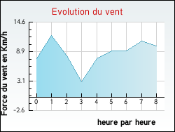 Evolution du vent de la ville Manses