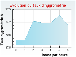 Evolution du taux d'hygrométrie de la ville Manso