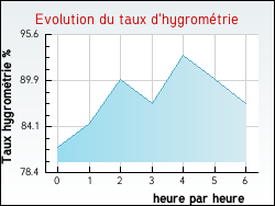 Evolution du taux d'hygromtrie de la ville Manson