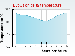 Evolution de la temp�rature de la ville de Manthes