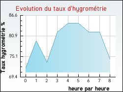 Evolution du taux d'hygrom�trie de la ville Mantoche
