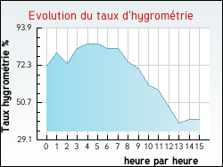 Evolution du taux d'hygrom�trie de la ville Marandeuil