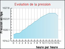 Evolution de la pression de la ville Marange-Zondrange