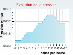 Evolution de la pression de la ville Marangea