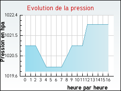 Evolution de la pression de la ville Marans