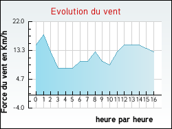Evolution du vent de la ville Marans