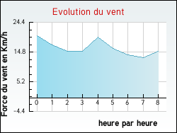 Evolution du vent de la ville Marans