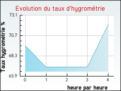 Evolution du taux d'hygrom�trie de la ville Marant