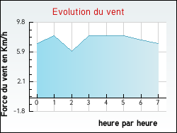 Evolution du vent de la ville Marant