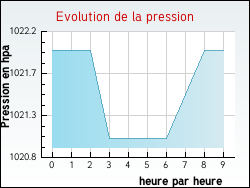 Evolution de la pression de la ville Marbeuf