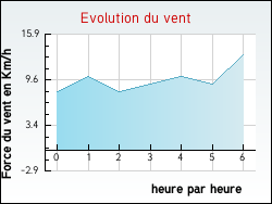 Evolution du vent de la ville Marbville