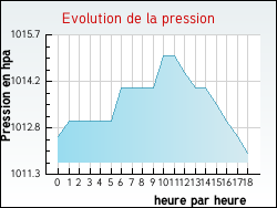 Evolution de la pression de la ville Marboz