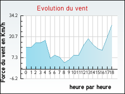 Evolution du vent de la ville Marboz