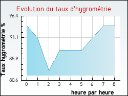 Evolution du taux d'hygrométrie de la ville Marcenais