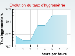 Evolution du taux d'hygrom�trie de la ville Marcenais