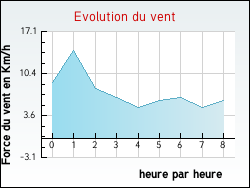 Evolution du vent de la ville Marcenais
