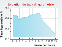 Evolution du taux d'hygrom�trie de la ville Marcenod