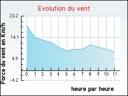 Evolution du vent de la ville Marcey-les-Gr�ves