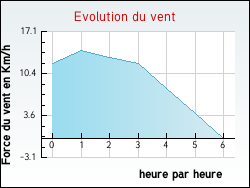Evolution du vent de la ville Marchainville