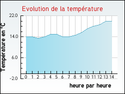 Evolution de la temp�rature de la ville de Marchais-en-Brie