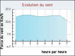 Evolution du vent de la ville Marchais-en-Brie