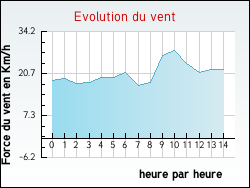 Evolution du vent de la ville Marchais-en-Brie