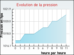 Evolution de la pression de la ville Marcheprime