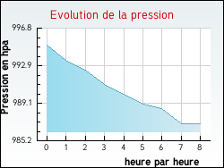 Evolution de la pression de la ville Marcheprime