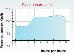 Evolution du vent de la ville Marcheprime