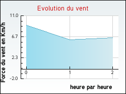 Evolution du vent de la ville Marchezais