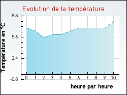Evolution de la temp�rature de la ville de Marcilhac-sur-C�l�