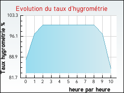 Evolution du taux d'hygrométrie de la ville Marcillac-la-Croisille