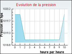 Evolution de la pression de la ville Marcillac-la-Croisille