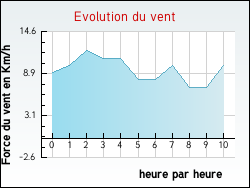 Evolution du vent de la ville Marcillac-la-Croisille