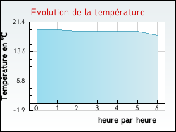 Evolution de la temp�rature de la ville de Marcillac-Vallon