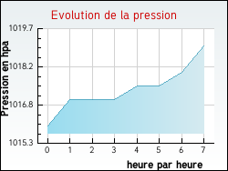 Evolution de la pression de la ville Marcillac