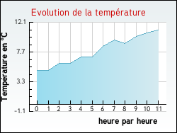 Evolution de la temp�rature de la ville de Marcillac