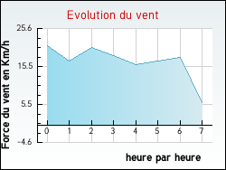 Evolution du vent de la ville Marcillac